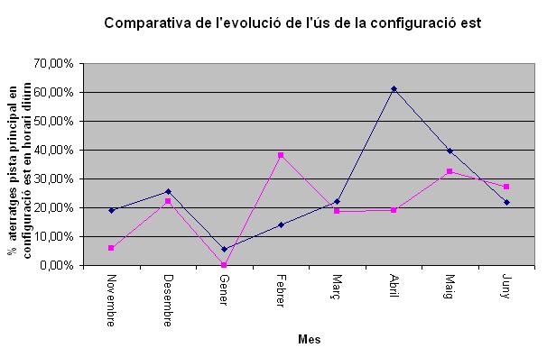 Comparativa de la evolución del uso de la configuración este en el aeropuerto del Prat para ocho meses separados por un año de diferencia